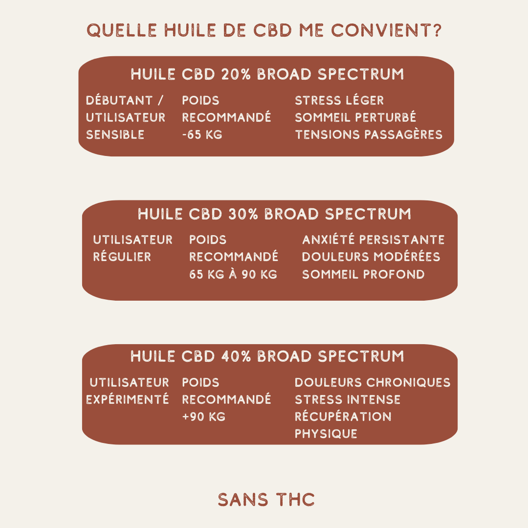 Huile CBD 30% Broad Spectrum Bio – 10ml