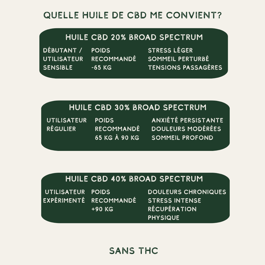 Huile CBD 40% Broad Spectrum MCT Bio – 10ml